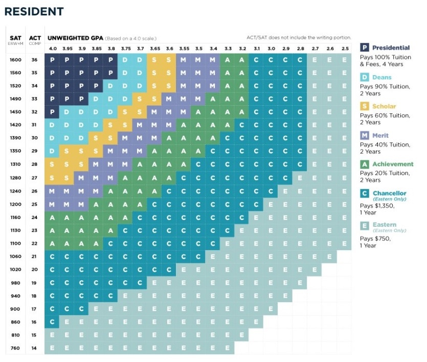 Act Score Chart For Colleges