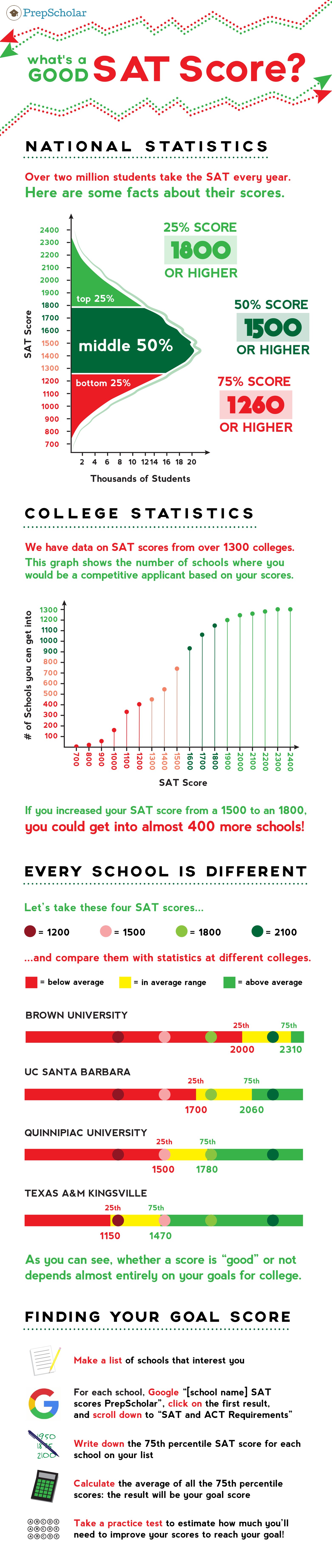 Infographic What's a Good SAT Score for College?