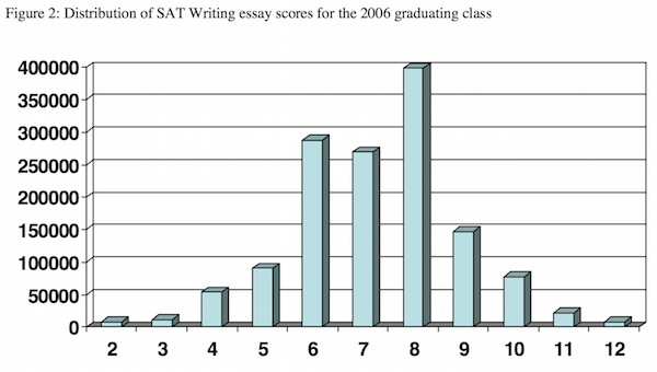 sat essay average