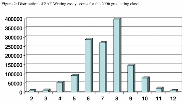 Tips for writing a better sat essay