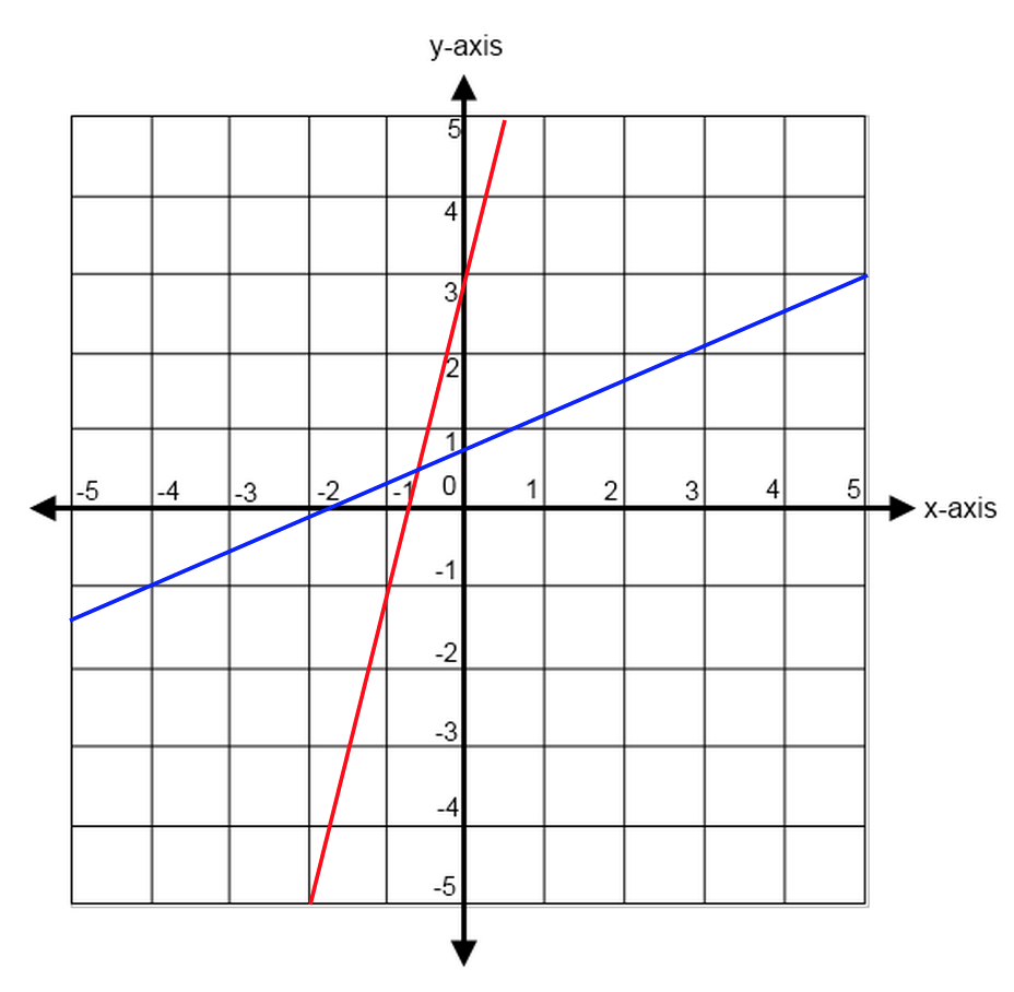 Lines and Slopes in SAT Math Geometry Strategies