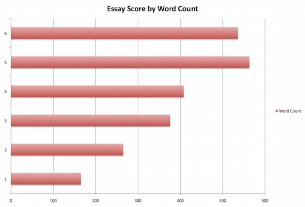 Writing gre essay length