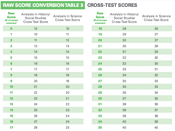 Sat Subject Test Scaled Score Chart