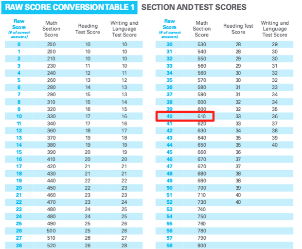 sat score range