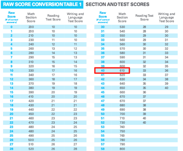 how-is-the-sat-scored-scoring-charts