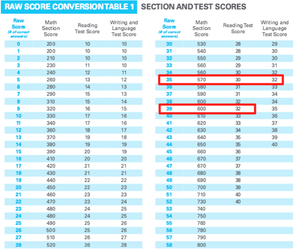 sat writing score conversion with essay