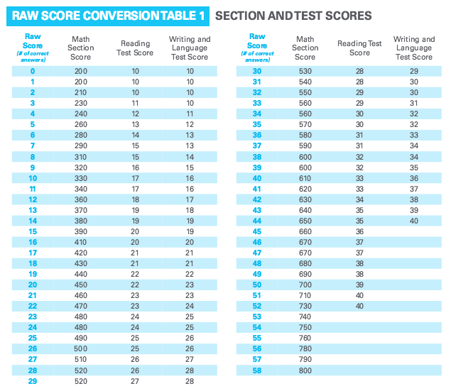 How Is the SAT Scored? Scoring Charts