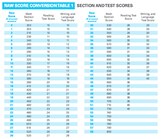 Sat Score Conversion Table