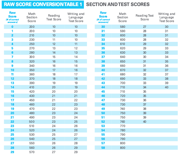 Sat Raw Score Conversion Chart