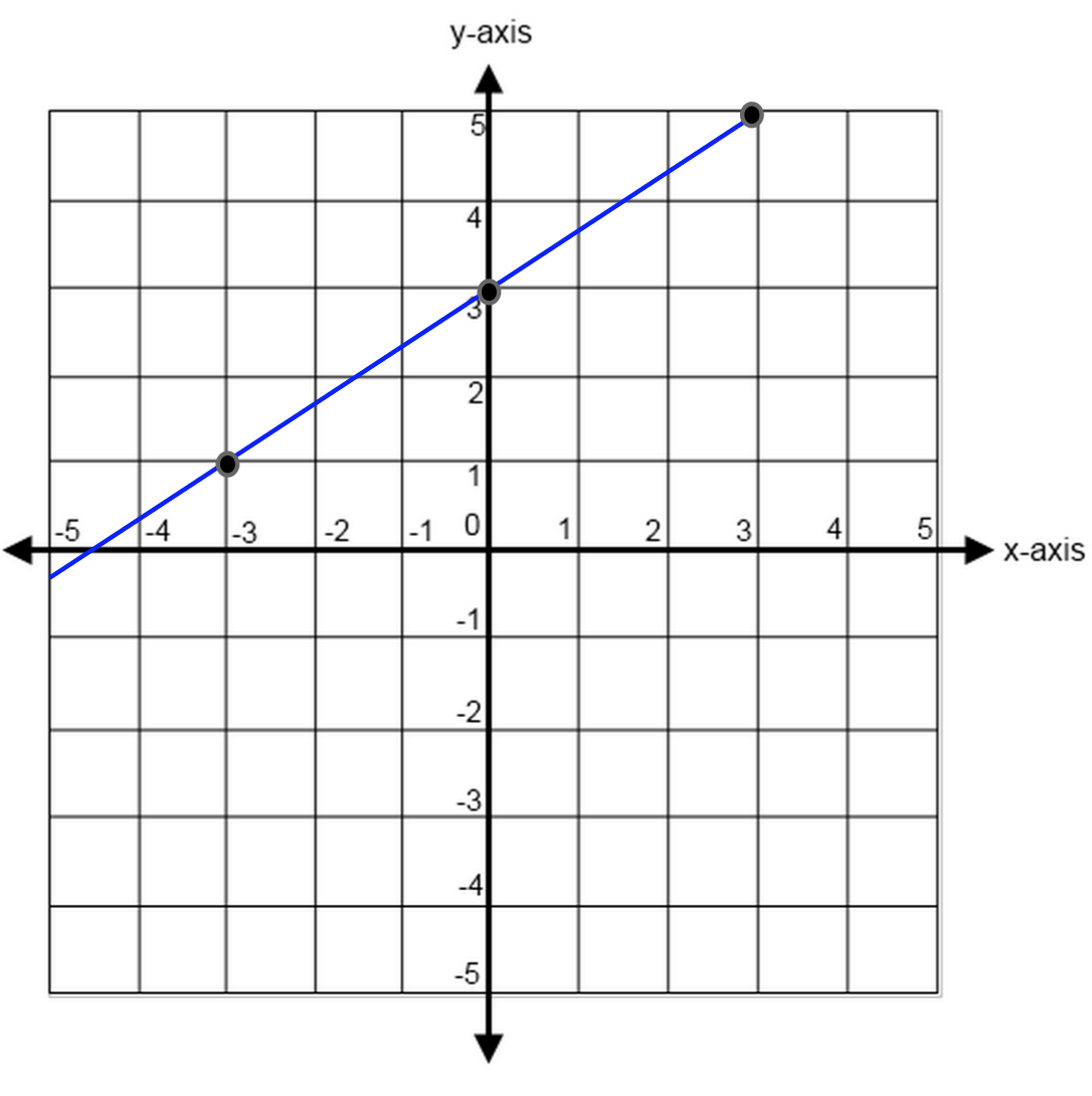 Lines and Slopes ACT Math Geometry Review and Practice