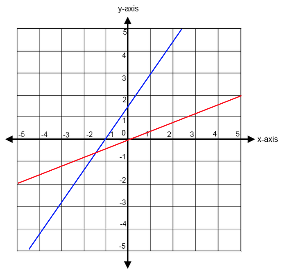 lines-and-slopes-act-math-geometry-review-and-practice