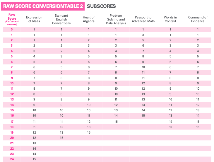 Act Section Score Chart