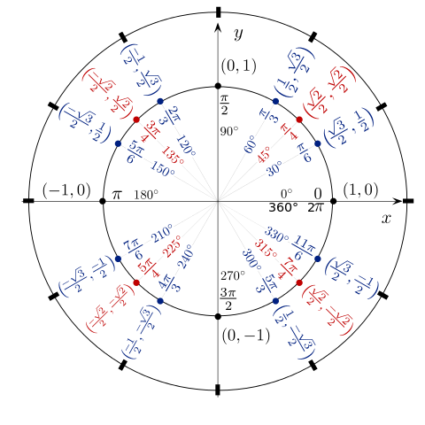 unit circle cotangent values