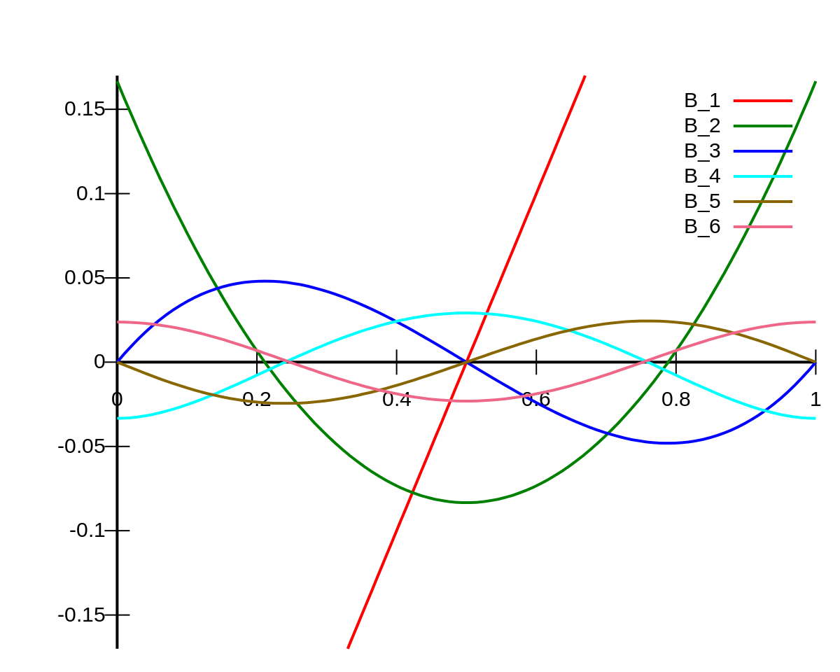 polynomials