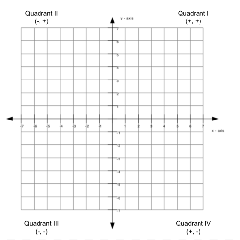 coordinate graph quadrant 1