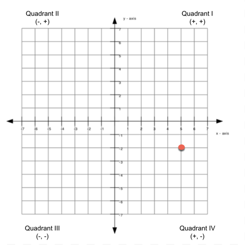 Quadrants Labeled Graph Graph Quadrants Definition And Names Images